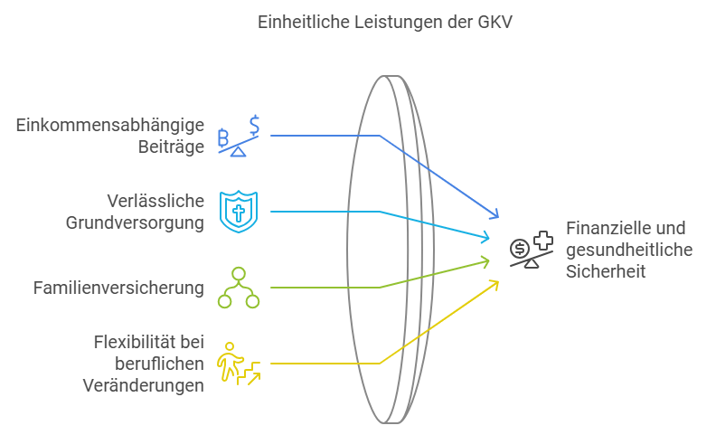 Einheitliche Leistungen der GKV